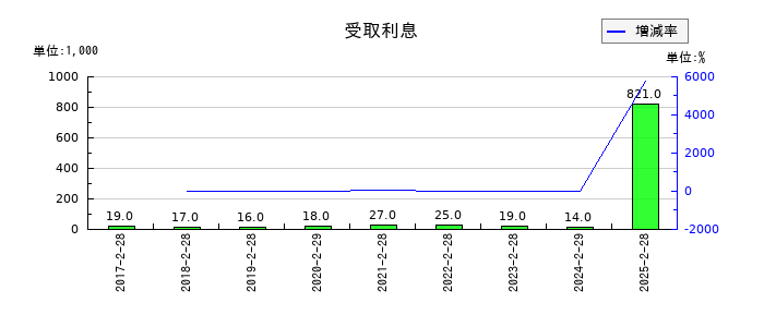 ユナイテッド&コレクティブの受取利息の推移