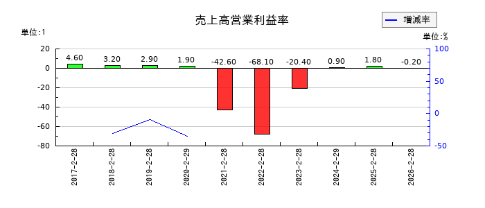 ユナイテッド＆コレクティブの売上高営業利益率の推移