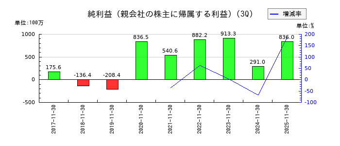 ジェイドグループの第3四半期の純利益推移