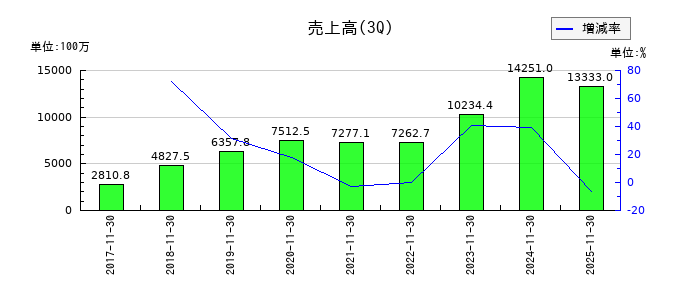 ジェイドグループの第3四半期の売上高推移