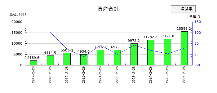 ジェイドグループの資産合計の推移