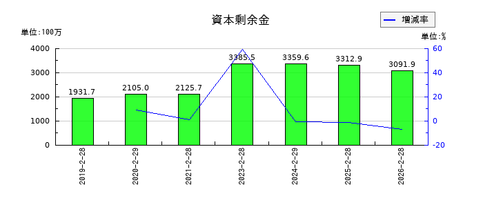 ジェイドグループの資本剰余金の推移