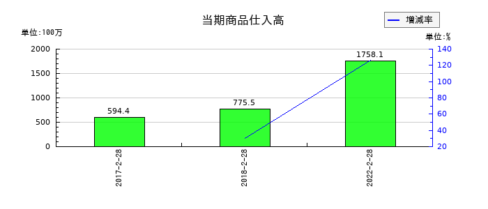 ジェイドグループの売掛金の推移