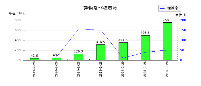 ジェイドグループの未払法人税等の推移