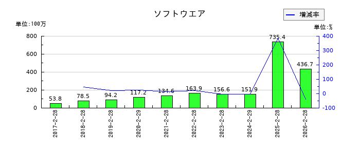 ジェイドグループのソフトウエアの推移