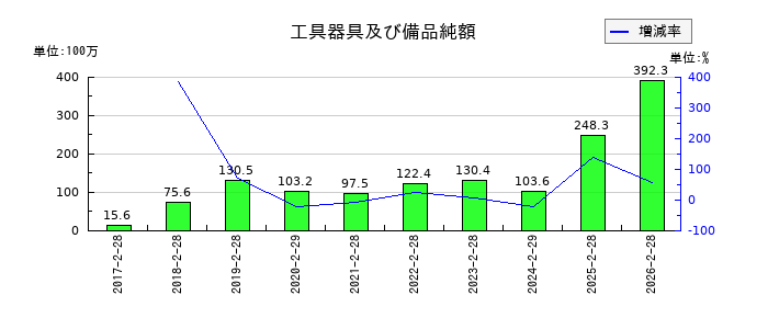 ジェイドグループの工具器具及び備品純額の推移