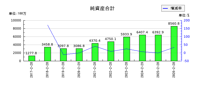 ジェイドグループの純資産合計の推移
