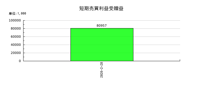 ジェイドグループの短期売買利益受贈益の推移