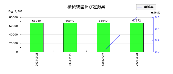 ジェイドグループの機械装置及び運搬具の推移
