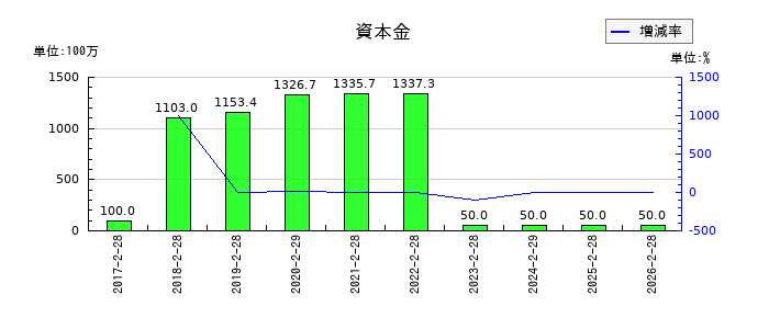 ジェイドグループの資本金の推移