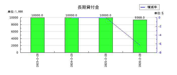 ジェイドグループの長期貸付金の推移
