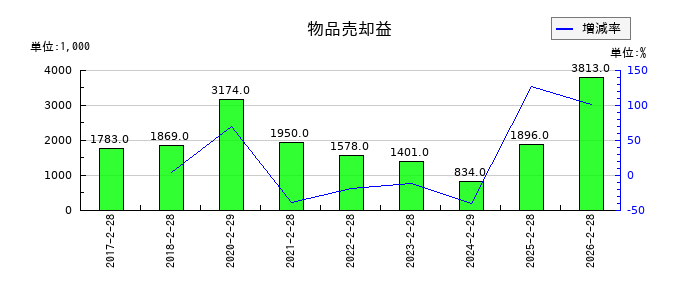 ジェイドグループの物品売却益の推移