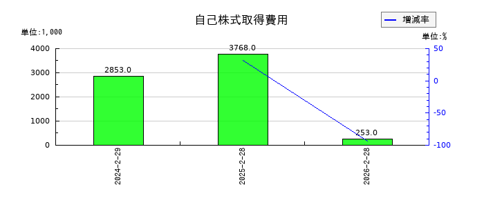 ジェイドグループの自己株式取得費用の推移