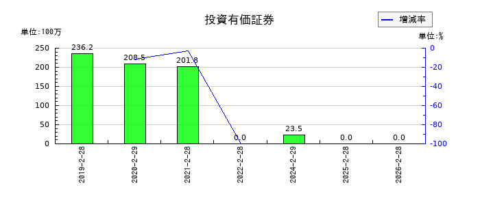 ジェイドグループの投資有価証券の推移