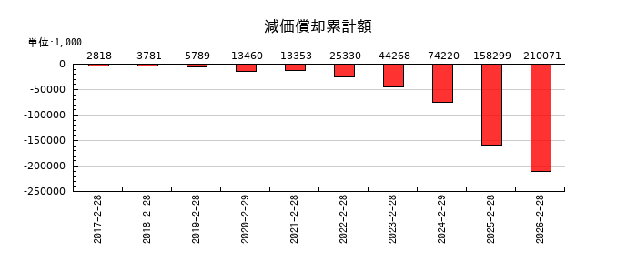 ジェイドグループの減価償却累計額の推移
