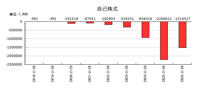 ジェイドグループの自己株式の推移