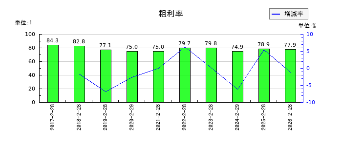 ジェイドグループの粗利率の推移