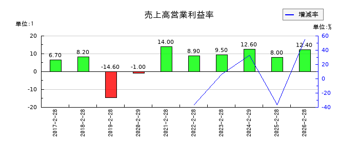 ジェイドグループの売上高営業利益率の推移