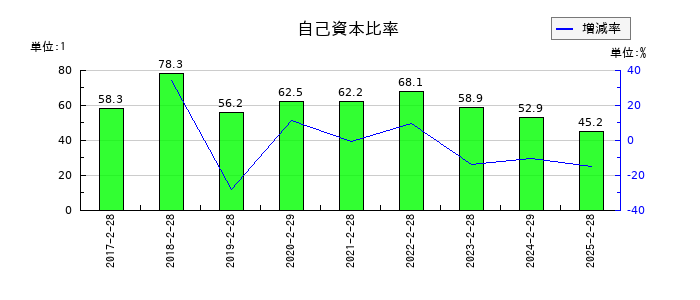 ジェイドグループの自己資本比率の推移