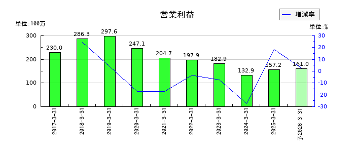 ピーバンドットコムの通期の営業利益推移