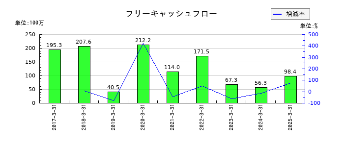 ピーバンドットコムのフリーキャッシュフロー推移