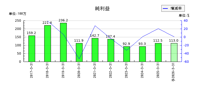 ピーバンドットコムの通期の純利益推移