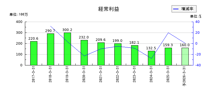 ピーバンドットコムの通期の経常利益推移