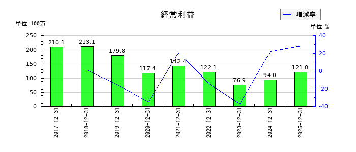 ピーバンドットコムの第3四半期の経常利益推移