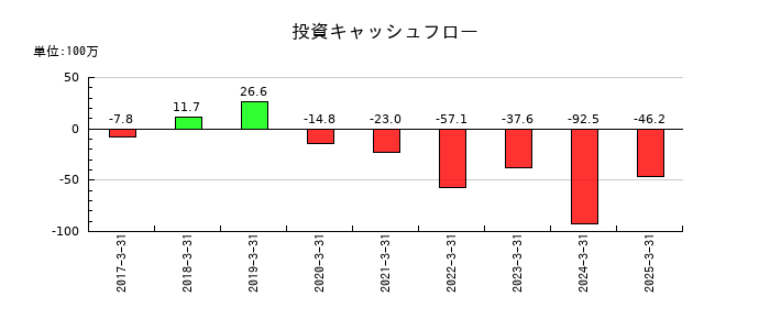 ピーバンドットコムの投資キャッシュフロー推移