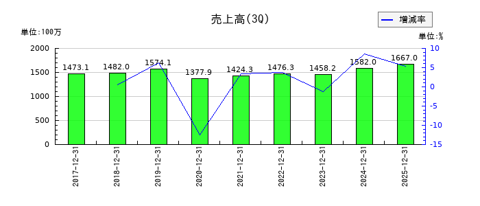 ピーバンドットコムの第3四半期の売上高推移
