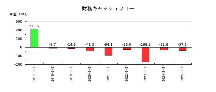 ピーバンドットコムの財務キャッシュフロー推移