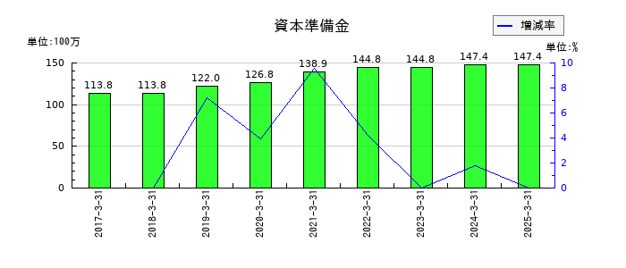 ピーバンドットコムの資本準備金の推移