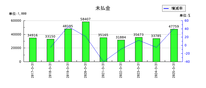 ピーバンドットコムの未払金の推移