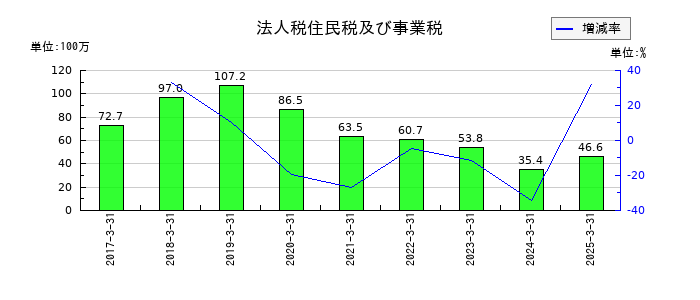 ピーバンドットコムの法人税住民税及び事業税の推移