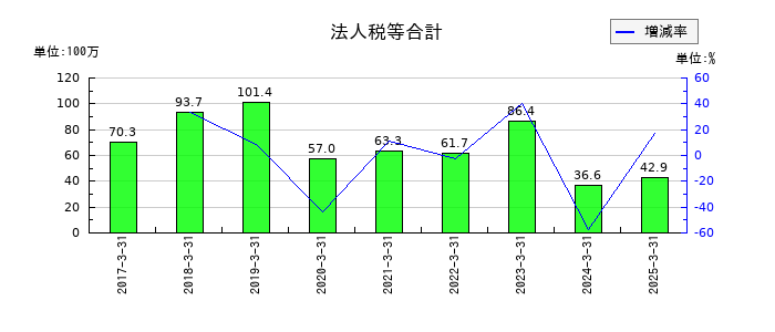 ピーバンドットコムの法人税等合計の推移