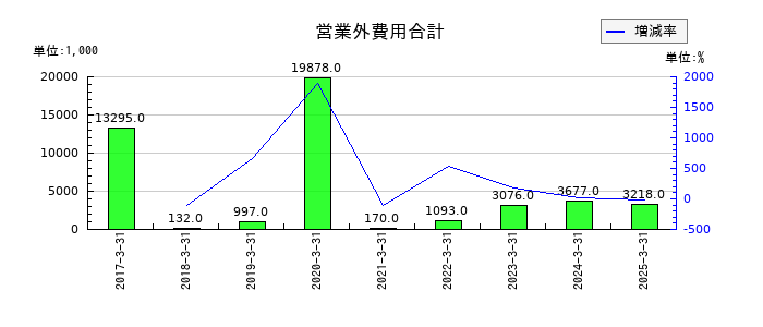 ピーバンドットコムの営業外費用合計の推移