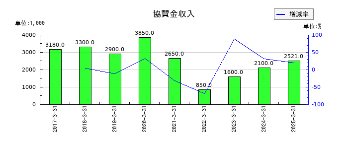ピーバンドットコムの協賛金収入の推移