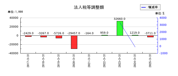 ピーバンドットコムの法人税等調整額の推移