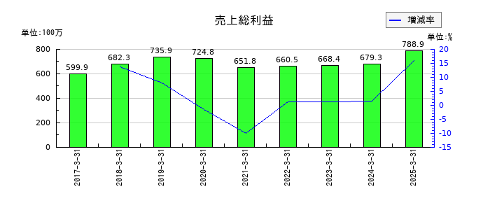 ピーバンドットコムの売上総利益の推移
