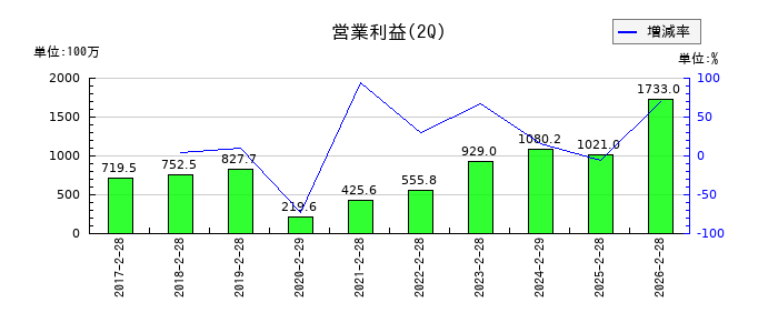 ほぼ日の第2四半期の営業利益推移