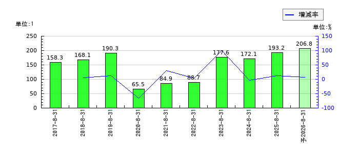 ほぼ日のEPS(一株当たりの利益)推移