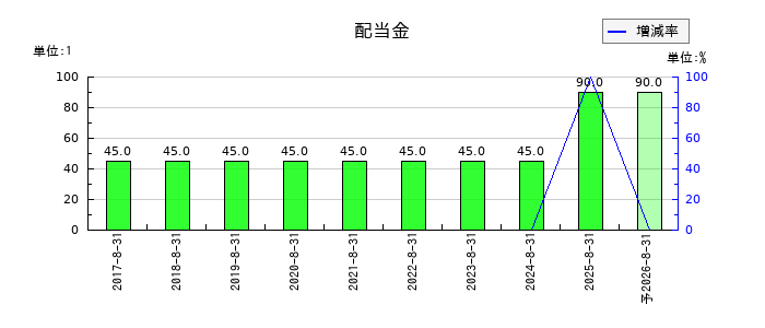 ほぼ日の年間配当金推移