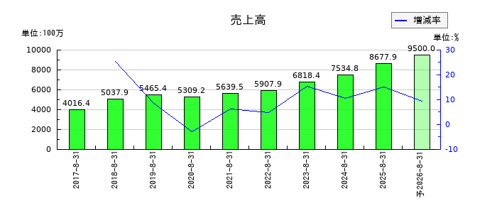 ほぼ日の通期の売上高推移