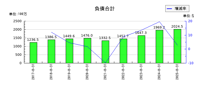 ほぼ日の負債合計の推移