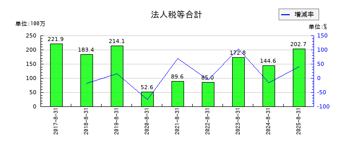 ほぼ日の法人税等合計の推移