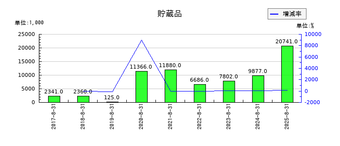 ほぼ日の貯蔵品の推移