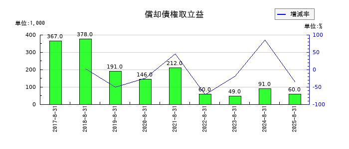 ほぼ日の償却債権取立益の推移