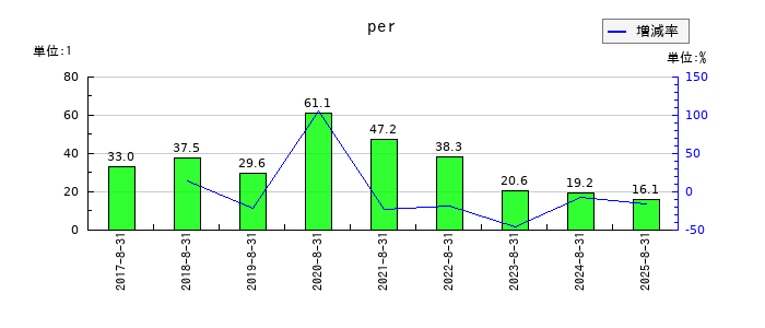 ほぼ日のperの推移