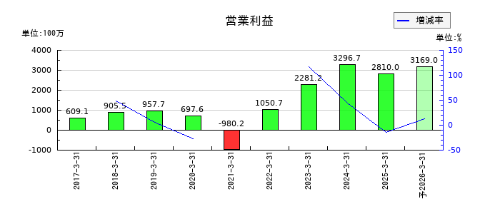 力の源ホールディングスの通期の営業利益推移
