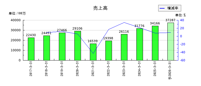 力の源ホールディングスの通期の売上高推移